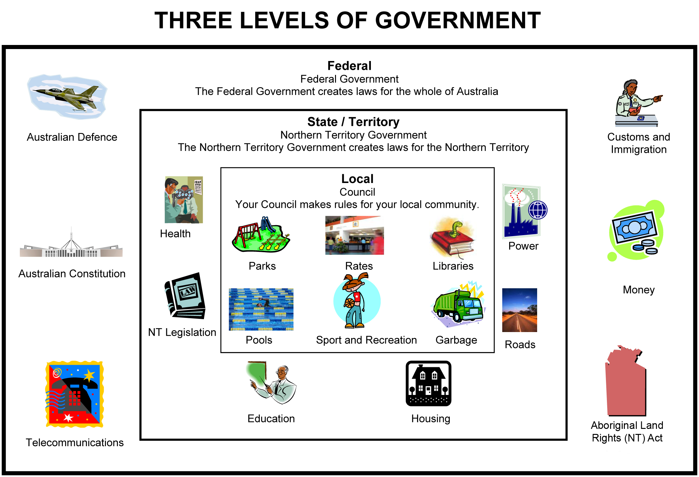 three-levels-of-government-teach-starter